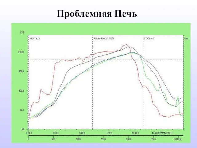 Проблемная Печь