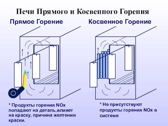 Печи Прямого и Косвенного Горения Прямое Горение * Продукты горения NOx попадают