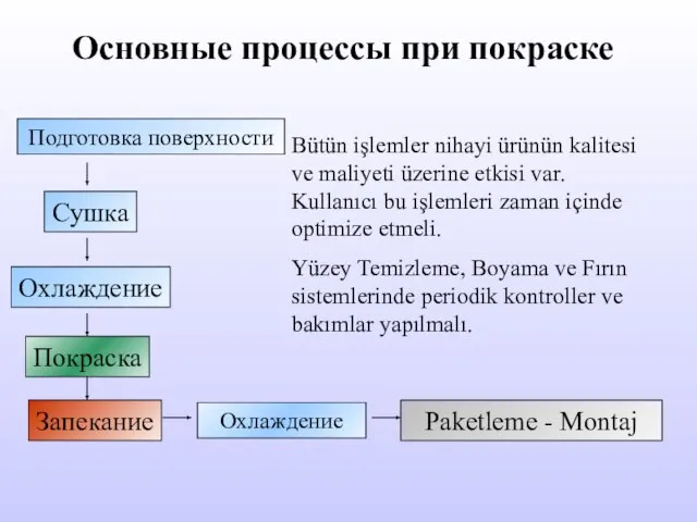 Основные процессы при покраске Подготовка поверхности Сушка Охлаждение Покраска Запекание Охлаждение Paketleme