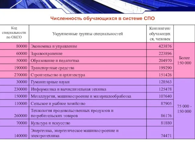 Численность обучающихся в системе СПО