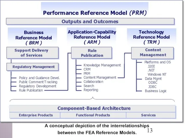 A conceptual depiction of the interrelationships between the FEA Reference Models.
