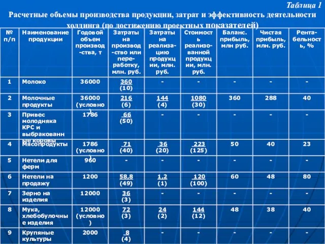 Таблица 1 Расчетные объемы производства продукции, затрат и эффективность деятельности холдинга (по достижению проектных показателей)