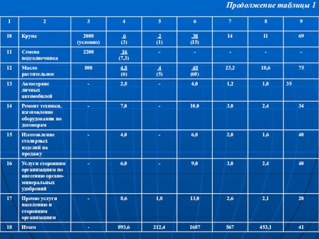 Продолжение таблицы 1