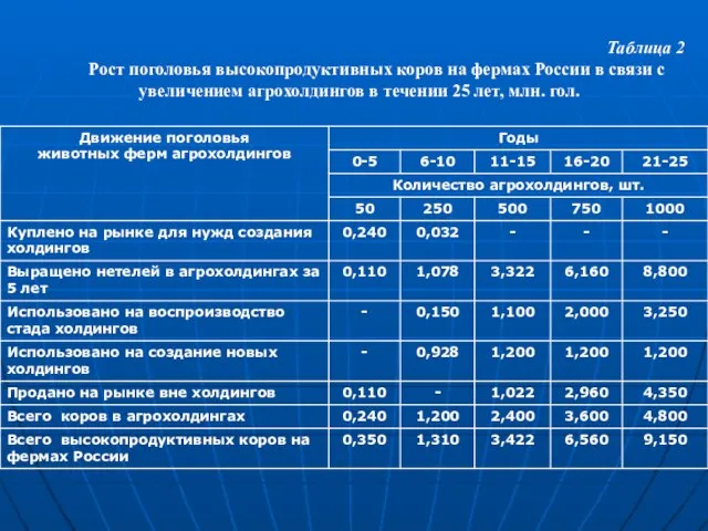 Таблица 2 Рост поголовья высокопродуктивных коров на фермах России в связи с
