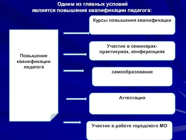 Одним из главных условий является повышение квалификации педагога: