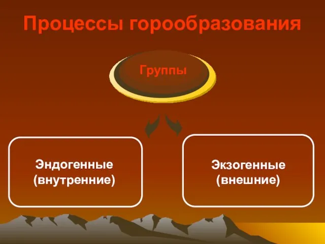 Процессы горообразования Группы Эндогенные (внутренние) Экзогенные (внешние)