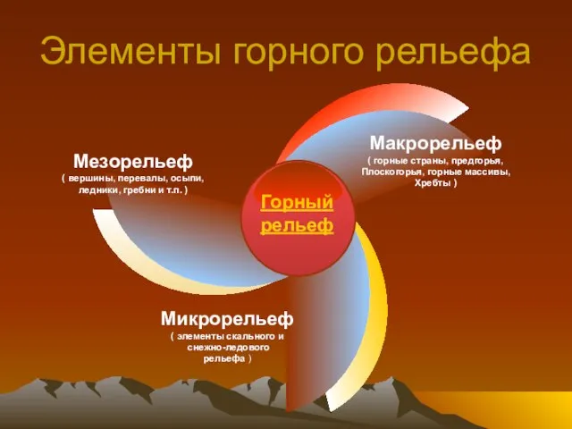 Элементы горного рельефа Горный рельеф Мезорельеф ( вершины, перевалы, осыпи, ледники, гребни