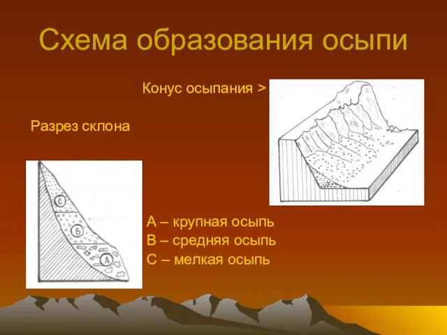 Схема образования осыпи Конус осыпания > Разрез склона А – крупная осыпь