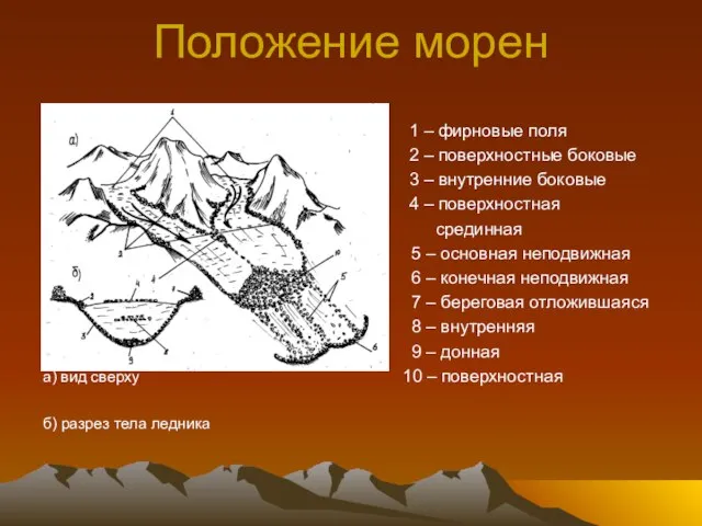 Положение морен 1 – фирновые поля 2 – поверхностные боковые 3 –