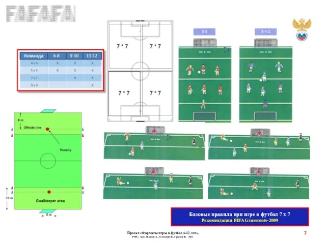 Базовые правила при игре в футбол 7 х 7 Рекомендации FIFA Grassroots-2009