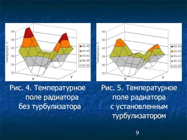 Рис. 5. Температурное поле радиатора с установленным турбулизатором Рис. 4. Температурное поле радиатора без турбулизатора