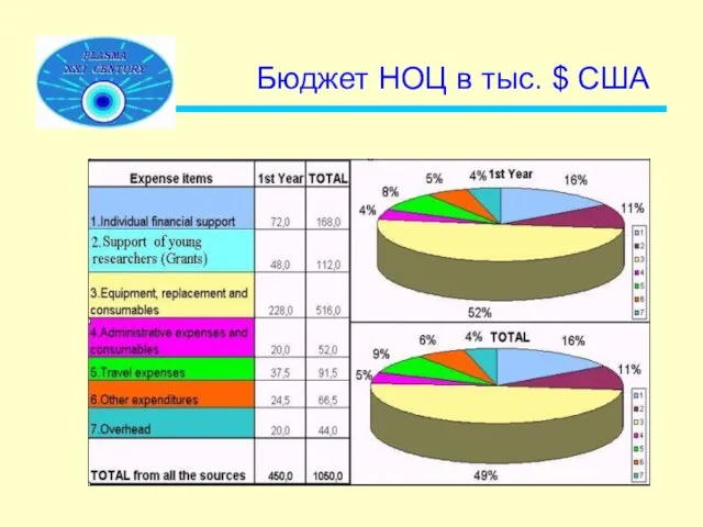 Бюджет НОЦ в тыс. $ США