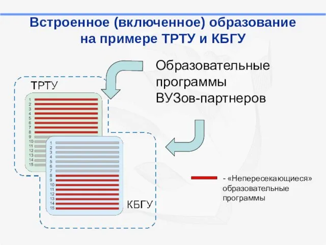 Встроенное (включенное) образование на примере ТРТУ и КБГУ Образовательные программы ВУЗов-партнеров - «Непересекающиеся» образовательные программы