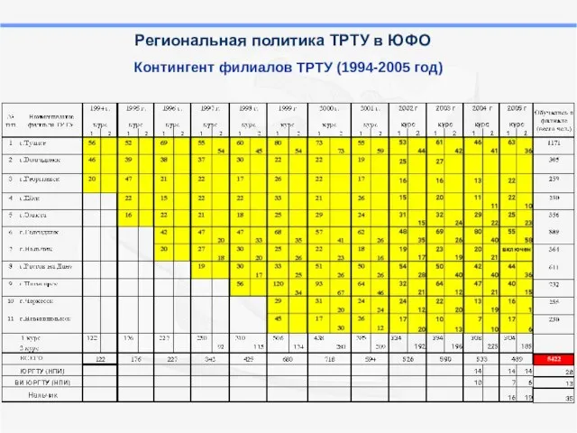 Контингент филиалов ТРТУ (1994-2005 год) Региональная политика ТРТУ в ЮФО