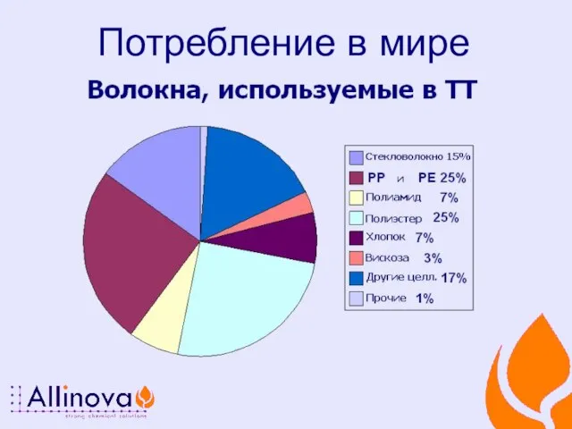 Потребление в мире