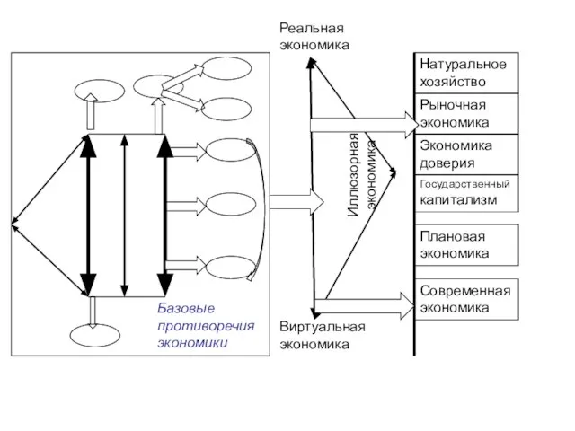 Базовые противоречия экономики Натуральное хозяйство Рыночная экономика Экономика доверия Государственный капитализм Плановая