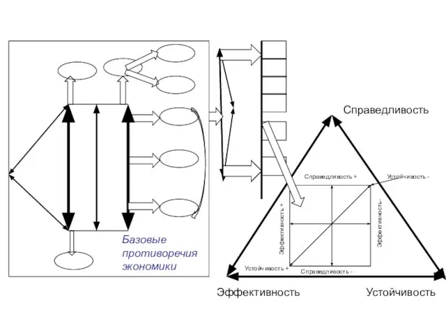 Базовые противоречия экономики Справедливость Эффективность Устойчивость Справедливость + Справедливость - Эффективность +