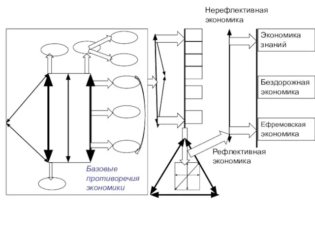 Базовые противоречия экономики Экономика знаний Бездорожная экономика Ефремовская экономика Нерефлективная экономика Рефлективная экономика