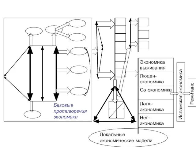 Базовые противоречия экономики Локальные экономические модели Экономика выживания Люден-экономика Со-экономика Даль-экономика Нег-экономика Исламская экономика Ремитанс