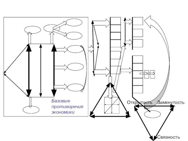 Базовые противоречия экономики Замкнутость Открытость Связность