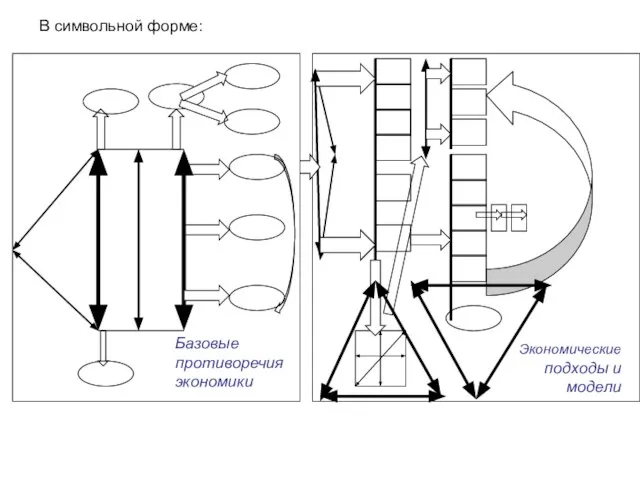 Базовые противоречия экономики Экономические подходы и модели В символьной форме: