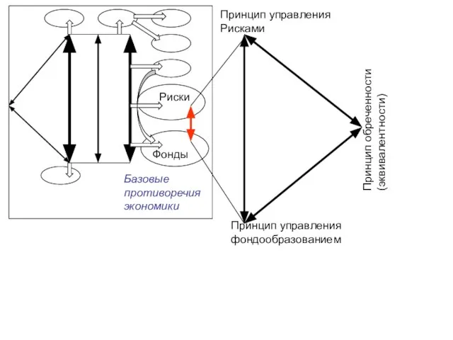 Принцип управления фондообразованием Принцип управления Рисками Принцип обреченности (эквивалентности) Базовые противоречия экономики Риски Фонды