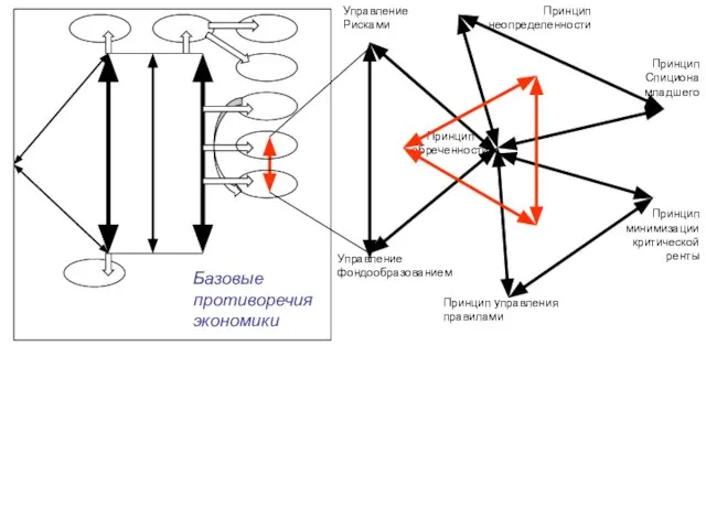 Управление фондообразованием Управление Рисками Принцип обреченности Базовые противоречия экономики Принцип неопределенности Принцип