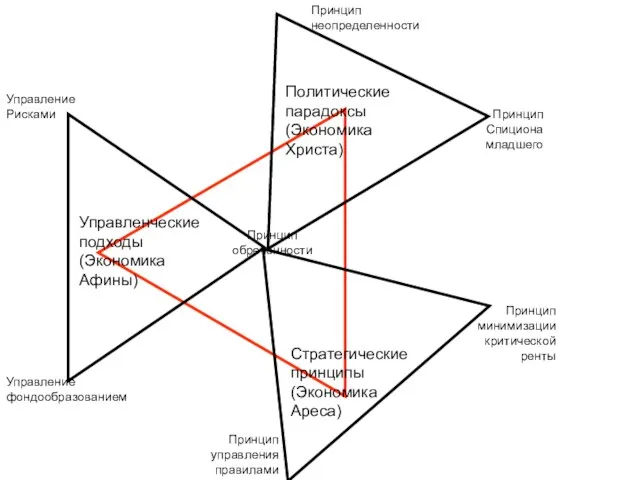 Стратегические принципы (Экономика Ареса) Принцип управления правилами Принцип минимизации критической ренты Принцип