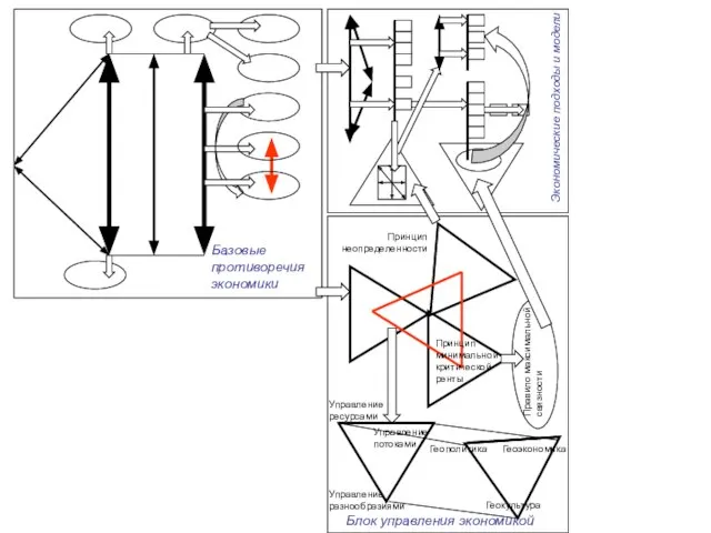 Базовые противоречия экономики Экономические подходы и модели Правило максимальной связности Принцип неопределенности