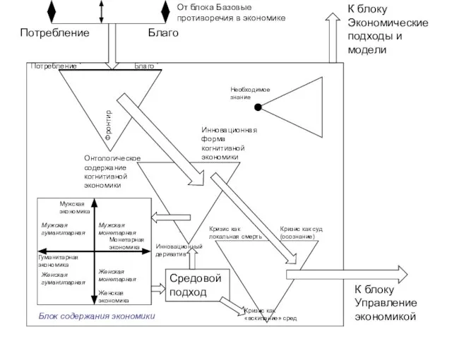 Блок содержания экономики Средовой подход Потребление Благо Потребление ` Благо ` Фронтир