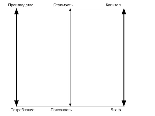 Производство Потребление Стоимость Полезность Капитал Благо