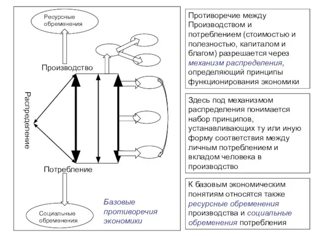 Распределение Производство Потребление Ресурсные обременения Социальные обременения Базовые противоречия экономики Противоречие между