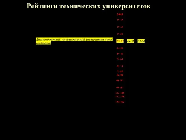 Рейтинги технических университетов