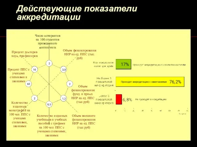 Действующие показатели аккредитации Число аспирантов на 100 студентов приведенного контингента Процент докторов