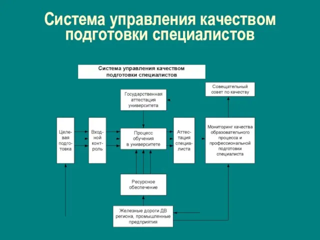 Система управления качеством подготовки специалистов