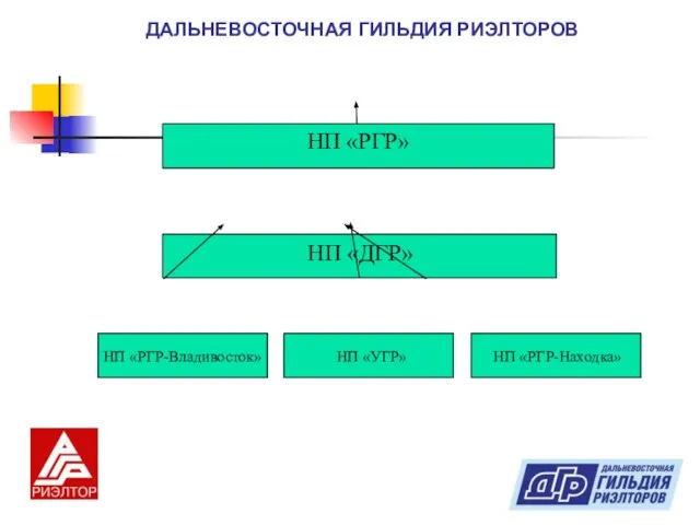 ДАЛЬНЕВОСТОЧНАЯ ГИЛЬДИЯ РИЭЛТОРОВ НП «ДГР» НП «РГР-Владивосток» НП «УГР» НП «РГР-Находка» НП «РГР»