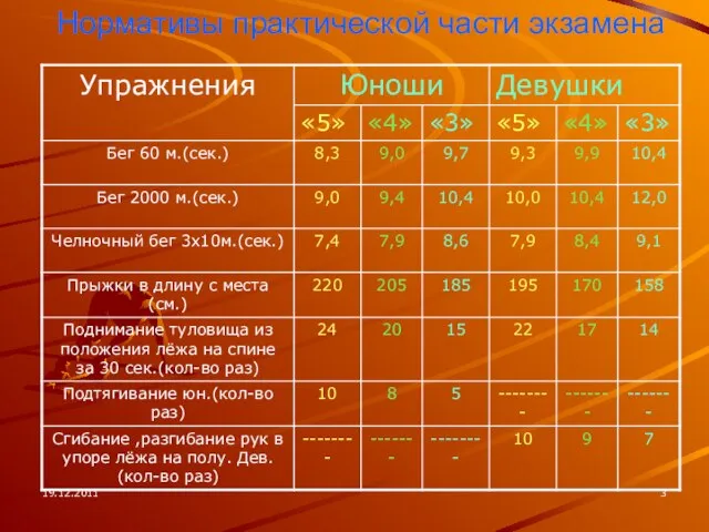 19.12.2011 Нормативы практической части экзамена