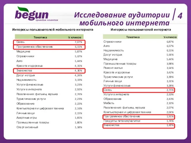 Исследование аудитории мобильного интернета 4 Интересы пользователей мобильного интернета Интересы пользователей интернета