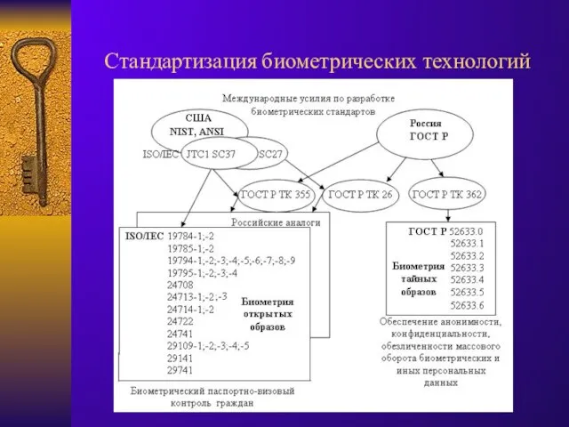 Стандартизация биометрических технологий