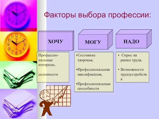 Факторы выбора профессии: НАДО МОГУ ХОЧУ Профессио- нальные интересы, склонности Состояние здоровья,