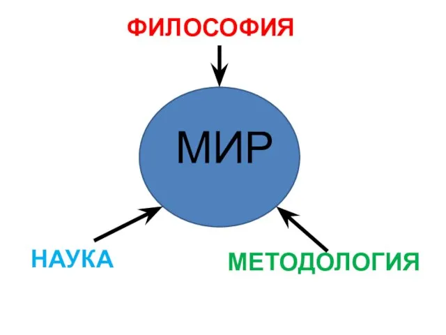 МИР НАУКА ФИЛОСОФИЯ МЕТОДОЛОГИЯ