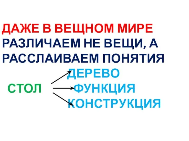 ДАЖЕ В ВЕЩНОМ МИРЕ РАЗЛИЧАЕМ НЕ ВЕЩИ, А РАССЛАИВАЕМ ПОНЯТИЯ ДЕРЕВО СТОЛ ФУНКЦИЯ КОНСТРУКЦИЯ