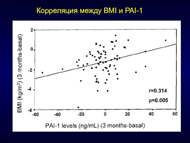 Корреляция между BMI и PAI-1