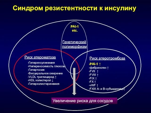 Синдром резистентности к инсулину Риск атероматоза Риск атеротромбоза -Гиперинсулинемия -Непереносимость глюкозы -Гипертония