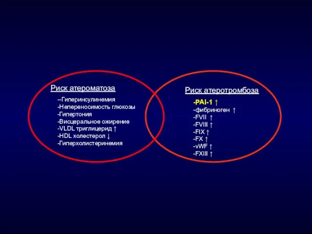 Риск атероматоза Риск атеротромбоза --Гиперинсулинемия -Непереносимость глюкозы -Гипертония -Висцеральное ожирение -VLDL триглицерид