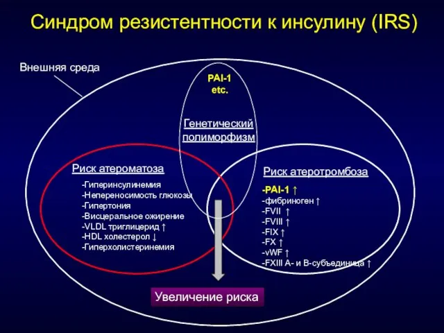 Внешняя среда Риск атероматоза Риск атеротромбоза -Гиперинсулинемия -Непереносимость глюкозы -Гипертония -Висцеральное ожирение