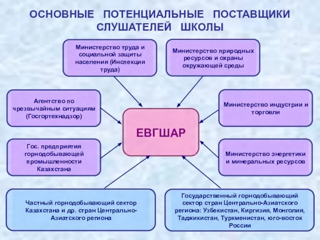 ОСНОВНЫЕ ПОТЕНЦИАЛЬНЫЕ ПОСТАВЩИКИ СЛУШАТЕЛЕЙ ШКОЛЫ