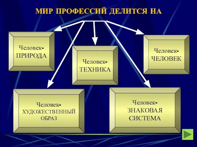 МИР ПРОФЕССИЙ ДЕЛИТСЯ НА Человек- ПРИРОДА Человек- ХУДОЖЕСТВЕННЫЙ ОБРАЗ Человек- ТЕХНИКА Человек- ЧЕЛОВЕК Человек- ЗНАКОВАЯ СИСТЕМА