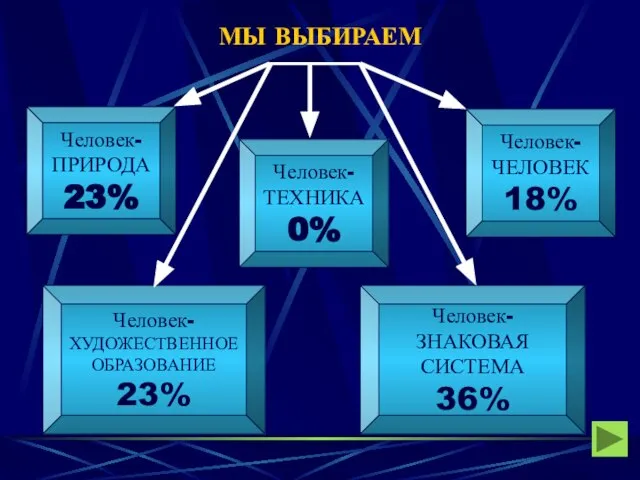 МЫ ВЫБИРАЕМ Человек- ПРИРОДА 23% Человек- ХУДОЖЕСТВЕННОЕ ОБРАЗОВАНИЕ 23% Человек- ТЕХНИКА 0%