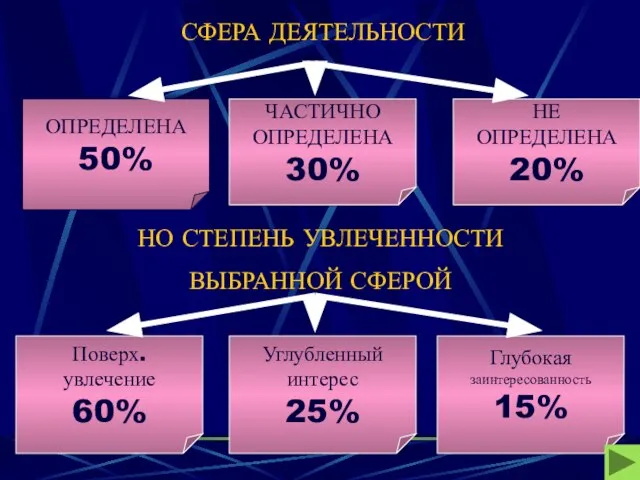 СФЕРА ДЕЯТЕЛЬНОСТИ ОПРЕДЕЛЕНА 50% НЕ ОПРЕДЕЛЕНА 20% ЧАСТИЧНО ОПРЕДЕЛЕНА 30% НО СТЕПЕНЬ